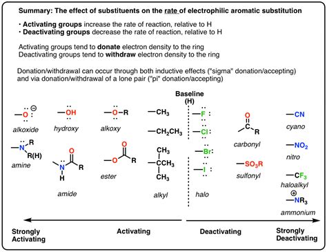 Activating and Deactivating Groups In Electrophilic .